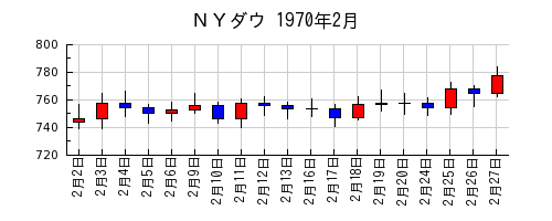 ＮＹダウの1970年2月のチャート