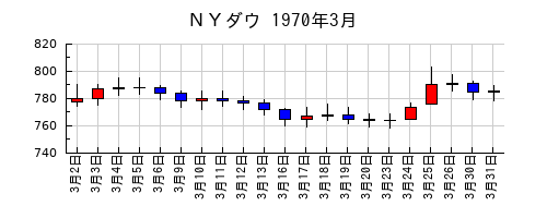 ＮＹダウの1970年3月のチャート