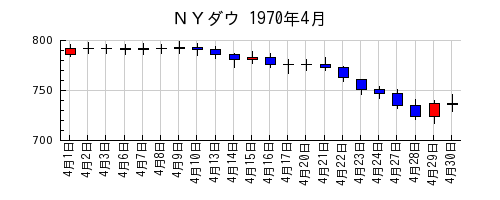 ＮＹダウの1970年4月のチャート