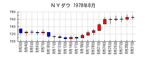 ＮＹダウの1970年8月のチャート
