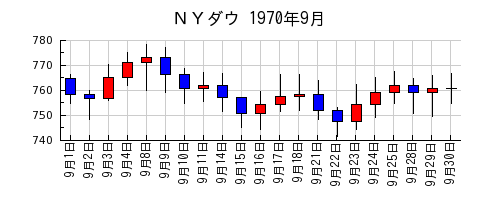 ＮＹダウの1970年9月のチャート