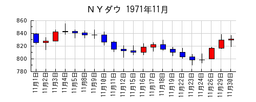 ＮＹダウの1971年11月のチャート