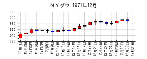 ＮＹダウの1971年12月のチャート