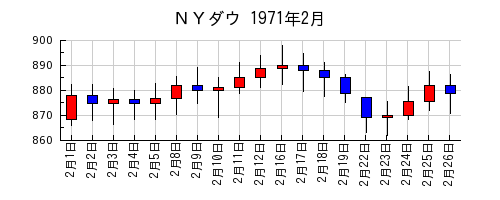 ＮＹダウの1971年2月のチャート