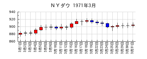 ＮＹダウの1971年3月のチャート