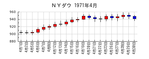 ＮＹダウの1971年4月のチャート