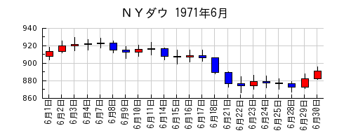 ＮＹダウの1971年6月のチャート