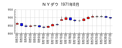 ＮＹダウの1971年8月のチャート
