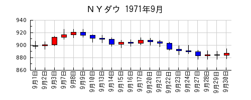 ＮＹダウの1971年9月のチャート