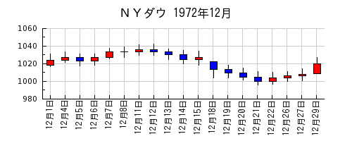 ＮＹダウの1972年12月のチャート