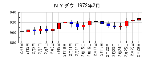 ＮＹダウの1972年2月のチャート