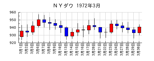 ＮＹダウの1972年3月のチャート
