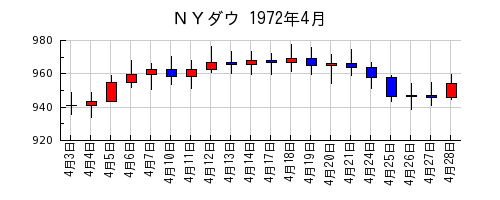 ＮＹダウの1972年4月のチャート