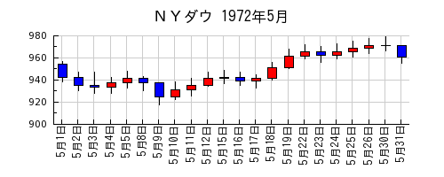 ＮＹダウの1972年5月のチャート