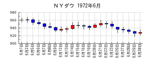 ＮＹダウの1972年6月のチャート