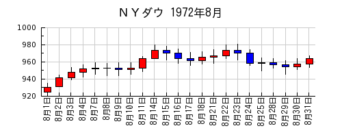 ＮＹダウの1972年8月のチャート