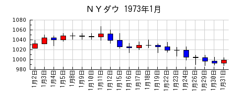 ＮＹダウの1973年1月のチャート