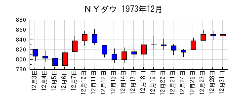 ＮＹダウの1973年12月のチャート