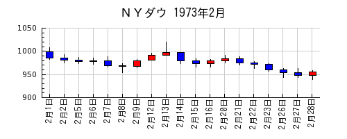 ＮＹダウの1973年2月のチャート