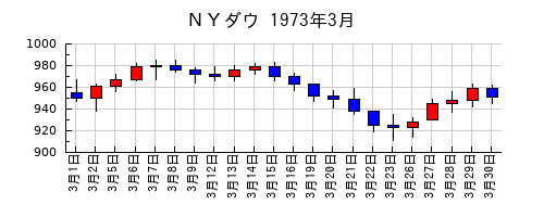 ＮＹダウの1973年3月のチャート