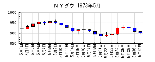 ＮＹダウの1973年5月のチャート