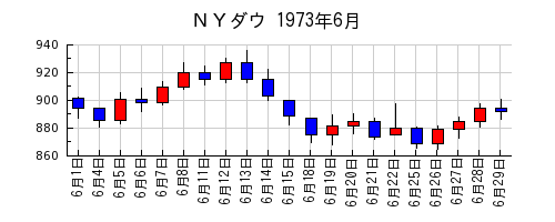 ＮＹダウの1973年6月のチャート