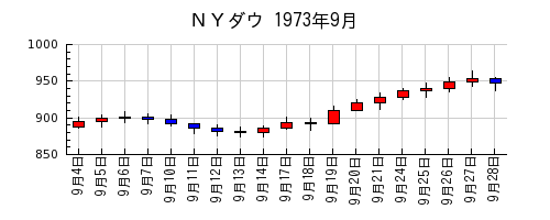 ＮＹダウの1973年9月のチャート