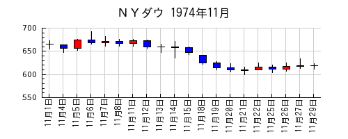 ＮＹダウの1974年11月のチャート