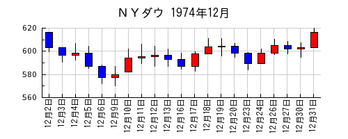 ＮＹダウの1974年12月のチャート