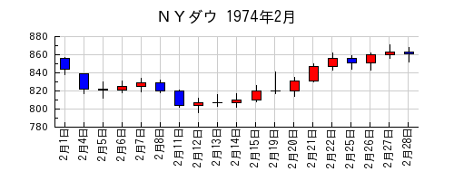 ＮＹダウの1974年2月のチャート