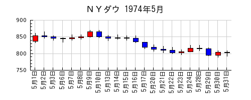ＮＹダウの1974年5月のチャート