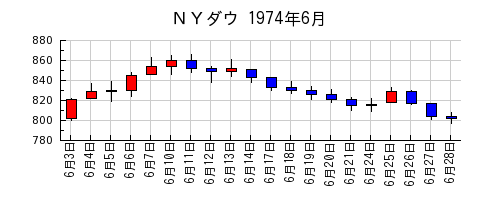 ＮＹダウの1974年6月のチャート