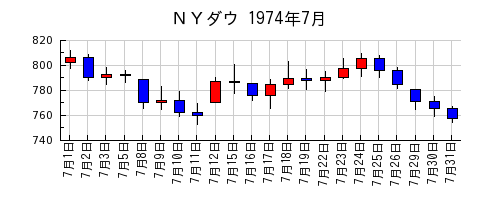 ＮＹダウの1974年7月のチャート