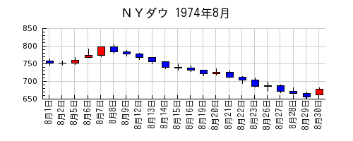 ＮＹダウの1974年8月のチャート