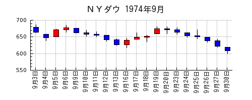 ＮＹダウの1974年9月のチャート