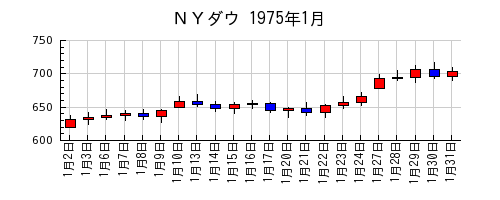 ＮＹダウの1975年1月のチャート
