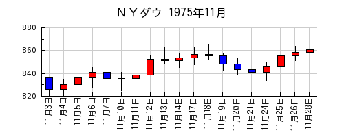 ＮＹダウの1975年11月のチャート