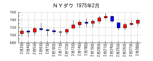 ＮＹダウの1975年2月のチャート