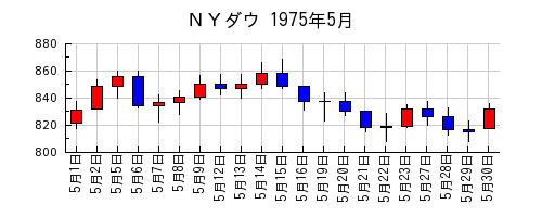 ＮＹダウの1975年5月のチャート