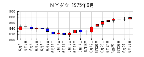 ＮＹダウの1975年6月のチャート