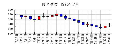 ＮＹダウの1975年7月のチャート