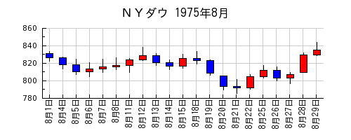 ＮＹダウの1975年8月のチャート