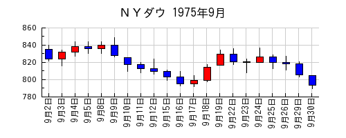 ＮＹダウの1975年9月のチャート