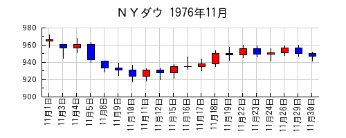 ＮＹダウの1976年11月のチャート
