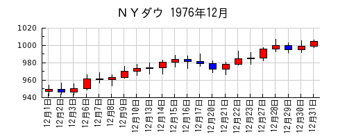 ＮＹダウの1976年12月のチャート