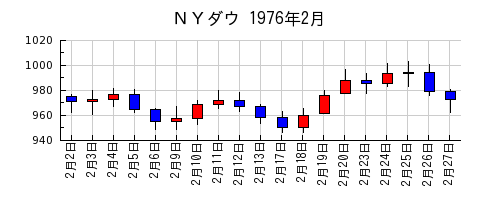 ＮＹダウの1976年2月のチャート