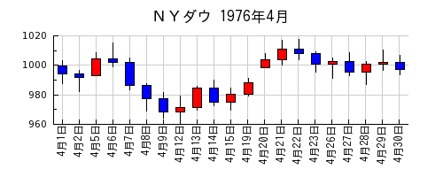 ＮＹダウの1976年4月のチャート