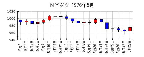 ＮＹダウの1976年5月のチャート
