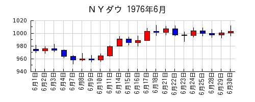ＮＹダウの1976年6月のチャート