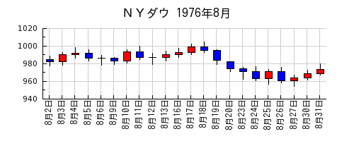 ＮＹダウの1976年8月のチャート